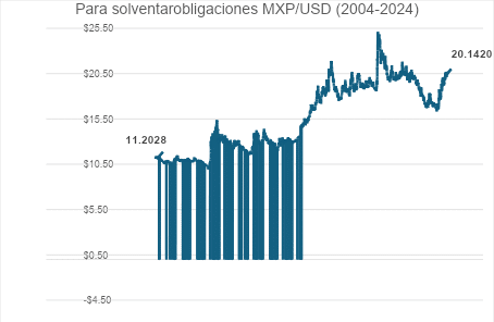 gráfico de depreciación del peso frente al dólar en la última fecha, con corte a 2024
