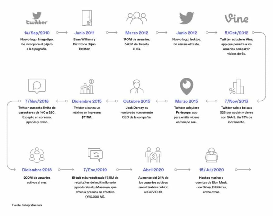 Línea de tiempo Twitter.